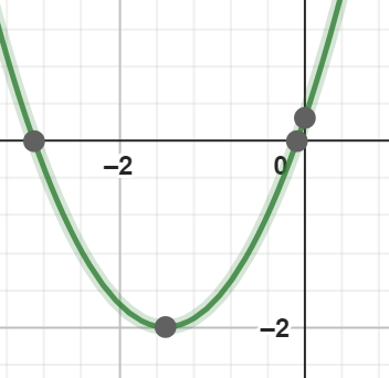 نمودار مثال 7 حل معادله درجه دوم به روش مربع کامل